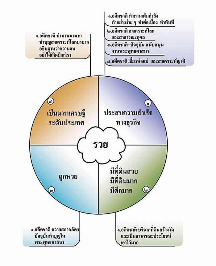 อยากรวยทำไงดี